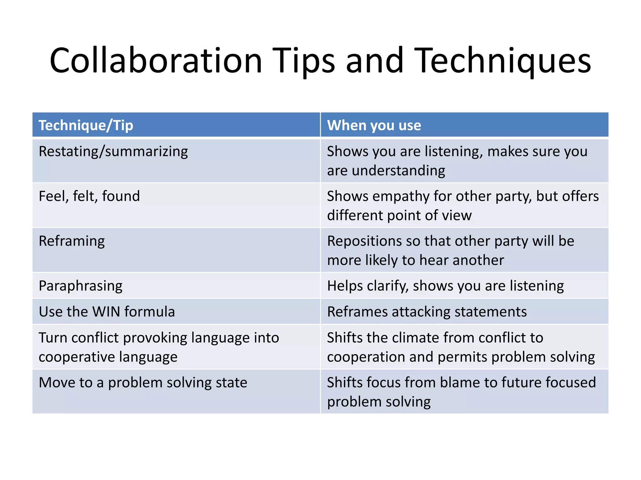 Collaboration Tips and Techniques