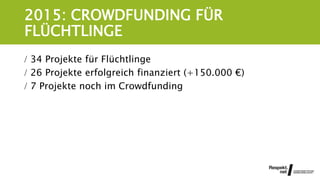 2015: CROWDFUNDING FÜR
FLÜCHTLINGE
 34 Projekte für Flüchtlinge
 26 Projekte erfolgreich finanziert (+150.000 €)
 7 Projekte noch im Crowdfunding
 
