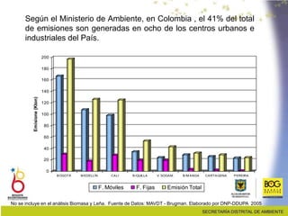 Según el Ministerio de Ambiente, en Colombia , el 41% del total
de emisiones son generadas en ocho de los centros urbanos e
industriales del País.
0
20
40
60
80
100
120
140
160
180
200
Emisione
(Kton)
BOGOTÁ M EDELLÍN CALI B/QUILLA V. SOGAM . B/M ANGA CARTAGENA PEREIRA
F. Móviles F. Fijas Emisión Total
No se incluye en el análisis Biomasa y Leña. Fuente de Datos: MAVDT - Brugman. Elaborado por DNP-DDUPA 2005
 