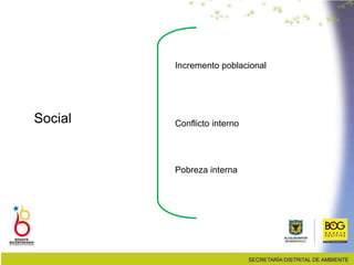 Social
Incremento poblacional
Conflicto interno
Pobreza interna
 