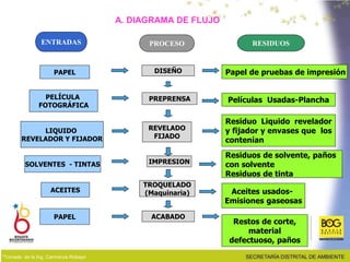 ENTRADAS PROCESO RESIDUOS
ACABADO
PAPEL
REVELADO
FIJADO
PREPRENSA
PELÍCULA
FOTOGRÁFICA
LIQUIDO
REVELADOR Y FIJADOR
SOLVENTES - TINTAS IMPRESION
Residuos de solvente, paños
con solvente
Residuos de tinta
Aceites usados-
Emisiones gaseosas
ACEITES
TROQUELADO
(Maquinaria)
Películas Usadas-Plancha
Residuo Liquido revelador
y fijador y envases que los
contenían
Restos de corte,
material
defectuoso, paños
DISEÑO
PAPEL Papel de pruebas de impresión
*Tomado de la Ing. Carmenza Robayo
A. DIAGRAMA DE FLUJO
 