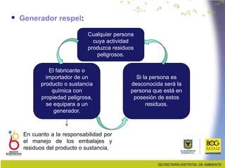  Generador respel:
Cualquier persona
cuya actividad
produzca residuos
peligrosos.
Si la persona es
desconocida será la
persona que está en
posesión de estos
residuos.
El fabricante o
importador de un
producto o sustancia
química con
propiedad peligrosa,
se equipara a un
generador.
En cuanto a la responsabilidad por
el manejo de los embalajes y
residuos del producto o sustancia.
 