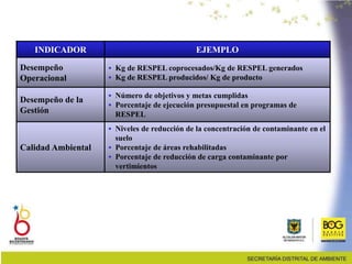 INDICADOR EJEMPLO
Desempeño
Operacional
• Kg de RESPEL coprocesados/Kg de RESPEL generados
• Kg de RESPEL producidos/ Kg de producto
Desempeño de la
Gestión
• Número de objetivos y metas cumplidas
• Porcentaje de ejecución presupuestal en programas de
RESPEL
Calidad Ambiental
• Niveles de reducción de la concentración de contaminante en el
suelo
• Porcentaje de áreas rehabilitadas
• Porcentaje de reducción de carga contaminante por
vertimientos
 