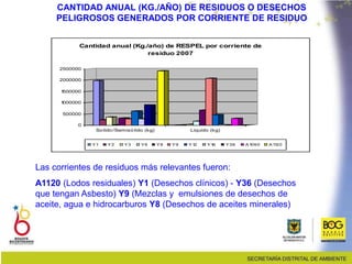 por actividad productiva de acuerdo al código CIUU
CANTIDAD ANUAL (KG./AÑO) DE RESIDUOS O DESECHOS
PELIGROSOS GENERADOS POR CORRIENTE DE RESIDUO
Las corrientes de residuos más relevantes fueron:
A1120 (Lodos residuales) Y1 (Desechos clínicos) - Y36 (Desechos
que tengan Asbesto) Y9 (Mezclas y emulsiones de desechos de
aceite, agua e hidrocarburos Y8 (Desechos de aceites minerales)
0
500000
1
000000
1
500000
2000000
2500000
Solido/Semisólido (kg) Liquido (kg)
Cantidad anual (Kg./año) de RESPEL por corriente de
residuo 2007
Y1 Y2 Y3 Y6 Y8 Y9 Y1
2 Y1
6 Y36 A1
060 A1
1
20
 