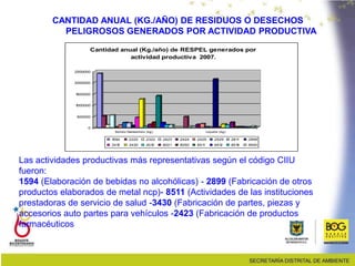 por actividad productiva de acuerdo al código CIUU
CANTIDAD ANUAL (KG./AÑO) DE RESIDUOS O DESECHOS
PELIGROSOS GENERADOS POR ACTIVIDAD PRODUCTIVA
Las actividades productivas más representativas según el código CIIU
fueron:
1594 (Elaboración de bebidas no alcohólicas) - 2899 (Fabricación de otros
productos elaborados de metal ncp)- 8511 (Actividades de las instituciones
prestadoras de servicio de salud -3430 (Fabricación de partes, piezas y
accesorios auto partes para vehículos -2423 (Fabricación de productos
farmacéuticos
0
500000
1
000000
1
500000
2000000
2500000
Solido/Semisólido (kg) Liquido (kg)
Cantidad anual (Kg./año) de RESPEL generados por
actividad productiva 2007.
.1
594 .2220 .2322 .2423 .2424 .2429 .2529 .281
1 .2899
.341
0 .3430 .401
0 .6021 .8050 .851
1 .851
2 .851
9 .9000
 