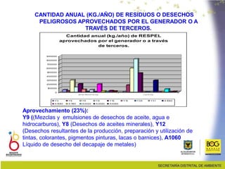 por actividad productiva de acuerdo al código CIUU
CANTIDAD ANUAL (KG./AÑO) DE RESIDUOS O DESECHOS
PELIGROSOS APROVECHADOS POR EL GENERADOR O A
TRAVÉS DE TERCEROS.
Aprovechamiento (23%):
Y9 ((Mezclas y emulsiones de desechos de aceite, agua e
hidrocarburos), Y8 (Desechos de aceites minerales), Y12
(Desechos resultantes de la producción, preparación y utilización de
tintas, colorantes, pigmentos pinturas, lacas o barnices), A1060
Líquido de desecho del decapaje de metales)
0
1
00000
200000
300000
400000
500000
600000
700000
800000
900000
Sol i do/ Semi sól i do (kg) Li qui do (kg)
Cantidad anual (kg./año) de RESPEL
aprovechados por el generador o a través
de terceros.
Y3 Y6 Y8 Y9 Y1
2 Y1
3 Y29 Y31 A1
060
A1
080 A1
1
60 A3020 A3090 A4060
 