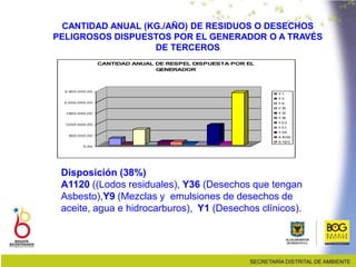 por actividad productiva de acuerdo al código CIUU
CANTIDAD ANUAL (KG./AÑO) DE RESIDUOS O DESECHOS
PELIGROSOS DISPUESTOS POR EL GENERADOR O A TRAVÉS
DE TERCEROS
Disposición (38%)
A1120 ((Lodos residuales), Y36 (Desechos que tengan
Asbesto),Y9 (Mezclas y emulsiones de desechos de
aceite, agua e hidrocarburos), Y1 (Desechos clínicos).
0,00
500.000,00
1
.000.000,00
1
.500.000,00
2.000.000,00
2.500.000,00
CANTIDAD ANUAL DE RESPEL DISPUESTA POR EL
GENERADOR
Y1
Y3
Y9
Y1
0
Y1
2
Y1
8
Y23
Y31
Y36
A1
050
A1
1
20
 