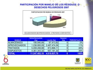 PARTICIPACIÓN POR MANEJO DE LOS RESIDUOS O
DESECHOS PELIGROSOS 2007
PARTICIPACION POR MANEJO DE RESIDUOS 2007
2% 11%
48%
39%
ALMACENADOS APROVECHADOS TRATADOS DISPUESTOS
MANEJO
Sólido/Semisólido
(Kg) Líquido (Kg)
Gaseoso
(Kg) PORCENTAJE %
ALMACENADO 190.040,89 61.413,82 0 2%
APROVECHADOS 1.236.900,09 2.487.474,56 0 11%
TRATADOS 5.459.208,88 813.868,11 0 48%
DISPUESTOS 4.361.343,32 657.181,30 0 39%
TOTAL 11.247.493,18 4.019.937,79 0 100%
 