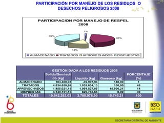 por actividad productiva de acuerdo al código CIUU
por actividad productiva de acuerdo al código CIUU
PARTICIPACION POR MANEJO DE RESPEL
2008
1%
46%
14%
39%
ALMACENADO TRATADOS APROVECHADOS DISPUESTAS
PARTICIPACIÓN POR MANEJO DE LOS RESIDUOS O
DESECHOS PELIGROSOS 2008
Solido/Semisoli
do (kg) Liquido (kg) Gaseoso (kg)
PORCENTAJE
(%)
ALMACENADO 103.460,03 -39.907,94 140,00 1
TRATADOS 4.834.650,69 1.039.634,13 100,00 46
APROVECHADOS 1.455.021,15 1.954.507,05 15.506,21 14
DISPUESTAS 4.149.151,16 826.745,66 0,00 39
TOTALES 10.542.283,03 3.780.978,90 15.746,21 100
GESTIÓN DADA A LOS RESIDUOS 2008
A
 