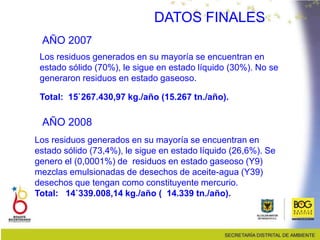 Los residuos generados en su mayoría se encuentran en
estado sólido (70%), le sigue en estado líquido (30%). No se
generaron residuos en estado gaseoso.
Total: 15`267.430,97 kg./año (15.267 tn./año).
DATOS FINALES
AÑO 2007
Los residuos generados en su mayoría se encuentran en
estado sólido (73,4%), le sigue en estado líquido (26,6%). Se
genero el (0,0001%) de residuos en estado gaseoso (Y9)
mezclas emulsionadas de desechos de aceite-agua (Y39)
desechos que tengan como constituyente mercurio.
Total: 14`339.008,14 kg./año ( 14.339 tn./año).
AÑO 2008
 
