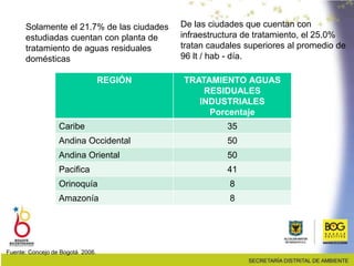 Solamente el 21.7% de las ciudades
estudiadas cuentan con planta de
tratamiento de aguas residuales
domésticas
De las ciudades que cuentan con
infraestructura de tratamiento, el 25.0%
tratan caudales superiores al promedio de
96 lt / hab - día.
Fuente: Concejo de Bogotá 2006.
REGIÓN TRATAMIENTO AGUAS
RESIDUALES
INDUSTRIALES
Porcentaje
Caribe 35
Andina Occidental 50
Andina Oriental 50
Pacifica 41
Orinoquía 8
Amazonía 8
 