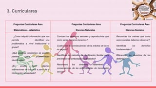 3. Curriculares
Preguntas Curriculares Área
Matemáticas - estadística
Preguntas Curriculares Área
Ciencias Naturales
Preguntas Curriculares Área
Ciencias Sociales
¿Como adquirir información que nos
permita identificar una
problemática a nivel institucional o
grupal?
¿Qué posibles soluciones se pueden
plantear para problemáticas
identificadas?.
¿Es posible hacer algunas
estimaciones de cálculos a partir de la
información recolectada?.
Conoces los derechos sexuales y reproductivos que
como seres humanos tenemos?
Cuales son las consecuencias de la práctica de sexo
no seguro?
Identíficas los métodos de planificación familiar para
prevención de embarazos no deseados?
Reconoces los síntomas, tratamiento y
consecuencias de las enfermedades de transmisión
sexual?
Reconoces los valores que como
seres sociales debemos observar?
Identificas los derechos
fundamentales?
Diferencias los derechos de los
deberes?
 