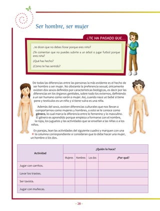 Ser hombre, ser mujer

                                                      ¿Te ha PASADO QUE…
                                                                       …

           …te dicen que no debes llorar porque eres niño?
           ¿Te comentan que no puedes subirte a un árbol o jugar futbol porque
           eres niña?
           ¿Qué has hecho?
           ¿Cómo te has sentido?




          D
          De todas las diferencias entre las personas la más evidente es el hecho de
          ser hombre o ser mujer. No obstante la preferencia sexual, únicamente
          s
          existen dos sexos deﬁnidos por características biológicas, es decir por las
          e
          diferencias en los órganos genitales, sobre todo los externos, deﬁniendo
          d
          a un ser humano como varón o mujer. Así, cuando nace un bebé si tiene
           pene y testículos es un niño y si tiene vulva es una niña.
           p
               Además del sexo, existen diferencias culturales que nos llevan a
             comportarnos como mujeres y hombres, a esto se le conoce como
             género, lo cual marca la diferencia entre lo femenino y lo masculino.
             El género es aprendido porque empieza a formarse con el nombre,
            la ropa, los juguetes y las actividades que se enseñan a las niñas o a los
         niños.
         niñ
           En parejas, lean las actividades del siguiente cuadro y marquen con una
           E
           la columna correspondiente si consideran que lo debe hacer una mujer,
         un hombre o los dos.


                                                              ¿Quién lo hace?
               Actividad
                                    Mujeres Hombres     Los dos                 ¿Por qué?

Jugar con carritos.

Lavar los trastes.

Ser taxista.

Jugar con muñecas.



                                             • 28 •
 