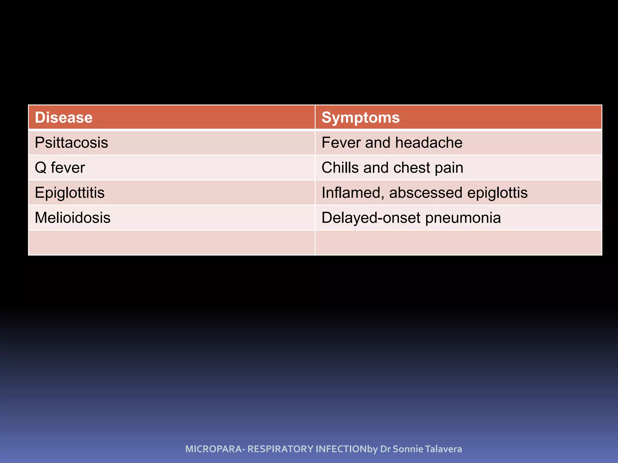 Haemophilus Influenzae PneumoniaGram-negative coccobacillusAlcoholism, poor nutrition, cancer, or diabetes are predisposing factors.Second-generation cephalosporinsMICROPARA- RESPIRATORY INFECTIONby Dr Sonnie Talavera