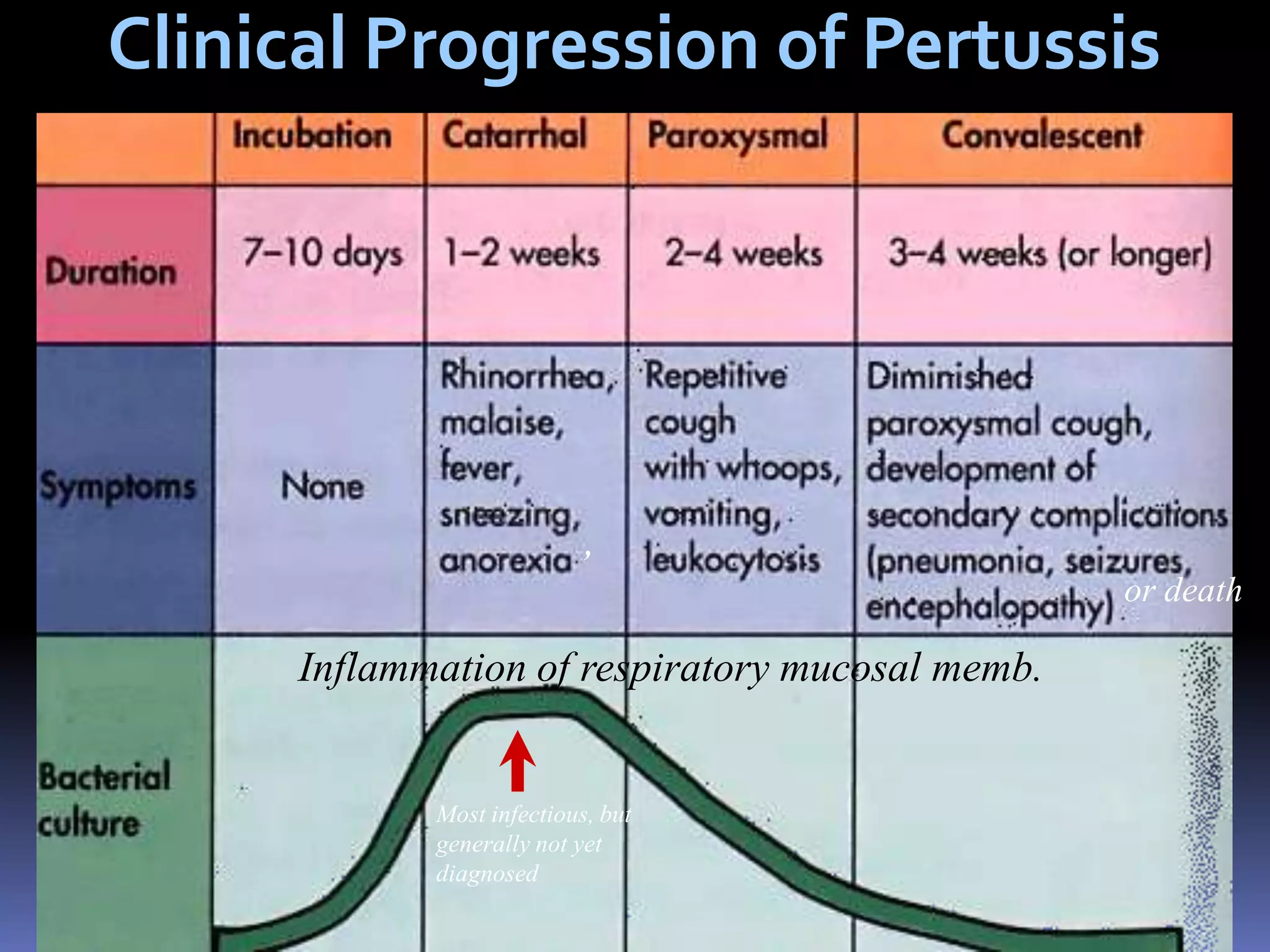 Epidemiology of  Bordetellapertussis InfectionMan is only natural host; obligate parasites of man