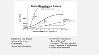 Static Compliance Curves
-18
-16
-14
-12
-10
-8
-6
-4
-2
0
2
Fibrosis
(low compliance)
Normal
Emphysema
(high compliance)
VT
FRCN
VT
FRCF
VT
FRCE
Pleural Pressure, Ppl (cm H2O)
Lung
Volume
In restrictive lung disease
• Curve shifts to right
• Smaller FRC
• Lower lung compliance
In obstructive lung disease
• Curve shifts to left
• Increasing FRC (gas trapping)
• High compliance in emphysema
• Elastic recoil is minimal
 