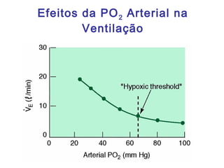 Efeitos da PO2 Arterial na
Ventilação
 