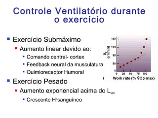 Controle Ventilatório durante
o exercício
 Exercício Submáximo
 Aumento linear devido ao:

Comando central- cortex

Feedback neural da musculatura

Quimioreceptor Humoral
 Exercício Pesado
 Aumento exponencial acima do Lvent

Crescente H+
sanguíneo
 