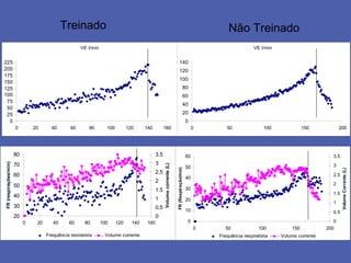 VE l/min
0
20
40
60
80
100
120
140
0 50 100 150 200
0
10
20
30
40
50
60
0 50 100 150 200
FR(Respiração/min)
0
0.5
1
1.5
2
2.5
3
3.5
VolumeCorrente(L)
Frequência respiratória Volume corrente
VE l/min
0
25
50
75
100
125
150
175
200
225
0 20 40 60 80 100 120 140 160
20
30
40
50
60
70
80
0 20 40 60 80 100 120 140 160
FR(respirações/min)
0
0.5
1
1.5
2
2.5
3
3.5
Volumecorrente(L)
Frequência resiratória Volume corrente
Treinado Não Treinado
 