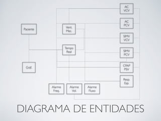 DIAGRAMA DE ENTIDADES
Tempo
Real
Vent.
Mec.
Paciente
AC
VCV
AC
PCV
SIMV
VCV
SIMV
PCV
CPAP
PSV
Resp.
Esp.
Gráf.
Alarme
Freq.
Alarme
Vol.
Alarme
Fluxo
 