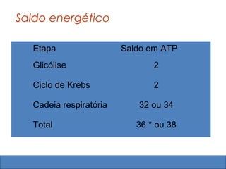 Saldo energético

  Etapa                 Saldo em ATP
  Glicólise                    2

  Ciclo de Krebs               2

  Cadeia respiratória      32 ou 34

  Total                    36 * ou 38
 