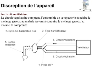 Discreption de l’appareil
Le circuit ventilatoire:
Le circuit ventilatoire comprend l’ensenmble de la tuyauterie conduire le
mélange gazeux au malade servant à conduire le mélange gazeux au
malade ,Il comprend:
 