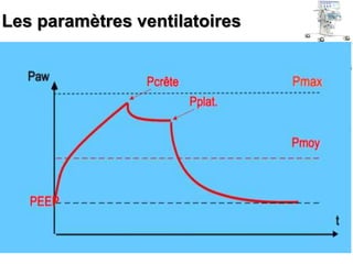 Les paramètres ventilatoires
Le temps expiratoire (Te) :est le temps pendant lequel la valve expirato
ire est ouverte et permet au volume courant insufflé au patient de s’échap
per.
En réglage standard le I/E = ½
La pression de crête :
C’est la pression maximale atteinte pendant la phase d’insufflation active
du Ti.
La pression de plateau :
C’est la pression mesurée par l’appareil au niveau de la pièce en Y
pendant la phase passive du Ti
La pression moyenne :
C’est la moyenne de la pression pendant un cycle complet (Ti + Te).
 
