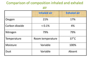 Comparison of composition inhaled and exhaled
air
Inhaled air Exhaled air
Oxygen 21% 17%
Carbon dioxide < 0.1% 4%
Nitrogen 79% 79%
Temperature Room temperature 37°C
Moisture Variable 100%
Dust Variable Absent
 