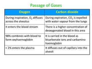 Passage of Gases
Oxygen Carbon dioxide
During inspiration, O2 diffuses
across the alveolus
During expiration, CO2 is expelled
with water vapour from the lungs
It enters the blood stream There is a higher concentration of
deoxygenated blood in this area
98% combines with blood to
form oxyhaemoglobin
It is carried in the blood as
bicarbonate ions and carbamino
haemoglobin
< 2% enters the plasma It diffuses out of capillary into the
alveoli
 