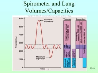 23-26
Spirometer and Lung
Volumes/Capacities
 