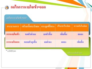 กลไกการหายใจเข้า-ออก
กลไกการหายใจเข้า-ออก
กลไกการหายใจเข้า-ออก
* หายใจเข้า-ออก
กระบวนการ กล้ามเนื้อกะบังลม กระดูกซี่โครง ปริมาตรในปอด ความดันในปอด
การหายใจเข้า หดตัวต่าลง ยกตัวขึ้น เพิ่มขึ้น ลดลง
การหายใจออก คลายตัวสูงขึ้น ลดต่าลง ลดลง เพิ่มขึ้น
 