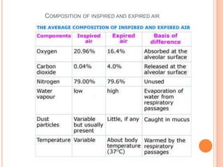 COMPOSITION OF INSPIRED AND EXPIRED AIR
 