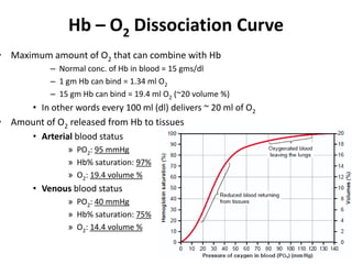 Hb –O2 Dissociation CurveMaximum amount of O2 that can combine with HbNormal conc. of Hb in blood = 15 gms/dl1 gm Hb can bind = 1.34 ml O215 gm Hb can bind = 19.4 ml O2 (~20 volume %)In other words every 100 ml (dl) delivers ~ 20 ml of O2Amount of O2 released from Hb to tissuesArterial blood statusPO2: 95 mmHgHb% saturation: 97%O2: 19.4 volume %Venous blood statusPO2: 40 mmHgHb% saturation: 75%O2: 14.4 volume %