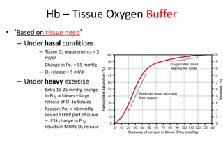 Hb – Tissue Oxygen Buffer‘Based on tissue need’Under basal conditionsTissue O2 requirements = 5 ml/dlChange in Po2 = 55 mmHgO2 release = 5 ml/dlUnder heavy exerciseExtra 15-25 mmHg change in Po2 achieves – large release of O2 to tissuesReason: Po2 < 40 mmHg lies on STEEP part of curve – LESS change in Po2 results in MORE O2 release