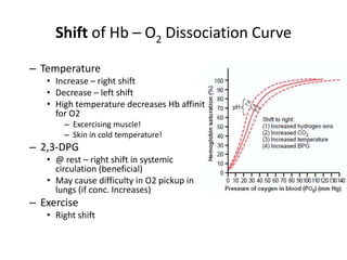 Shift of Hb – O2 Dissociation CurveTemperatureIncrease – right shiftDecrease – left shiftHigh temperature decreases Hb affinity for O2Excercising muscle!Skin in cold temperature!2,3-DPG@ rest – right shift in systemic circulation (beneficial)May cause difficulty in O2 pickup in lungs (if conc. Increases)ExerciseRight shift