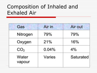 Composition of Inhaled and
Exhaled Air
Gas Air in Air out
Nitrogen 79% 79%
Oxygen 21% 16%
CO2 0.04% 4%
Water
vapour
Varies Saturated
 