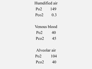 Humdified air
Po2 149
Pco2 0.3
Venous blood
Po2 40
Pco2 45
Alveolar air
Po2 104
Pco2 40
 