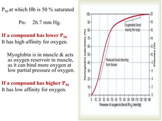 P50
P50 at which Hb is 50 % saturated
Po2 26.7 mm Hg.
If a compound has lower P50
It has high affinity for oxygen.
Myoglobin is in muscle & acts
as oxygen reservoir in muscle,
as it can bind more oxygen at
low partial pressure of oxygen.
If a compound has higher P50
It has low affinity for oxygen.
 