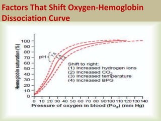 Factors That Shift Oxygen-Hemoglobin
Dissociation Curve
 
