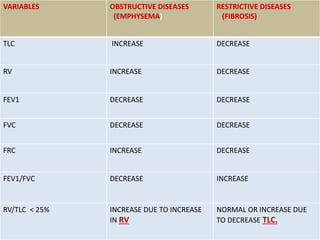 VARIABLES OBSTRUCTIVE DISEASES
(EMPHYSEMA)
RESTRICTIVE DISEASES
(FIBROSIS)
TLC INCREASE DECREASE
RV INCREASE DECREASE
FEV1 DECREASE DECREASE
FVC DECREASE DECREASE
FRC INCREASE DECREASE
FEV1/FVC DECREASE INCREASE
RV/TLC < 25% INCREASE DUE TO INCREASE
IN RV
NORMAL OR INCREASE DUE
TO DECREASE TLC.
 