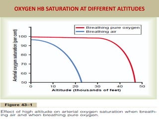 OXYGEN HB SATURATION AT DIFFERENT ALTITUDES
 
