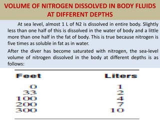 VOLUME OF NITROGEN DISSOLVED IN BODY FLUIDS
AT DIFFERENT DEPTHS
At sea level, almost 1 L of N2 is dissolved in entire body. Slightly
less than one half of this is dissolved in the water of body and a little
more than one half in the fat of body. This is true because nitrogen is
five times as soluble in fat as in water.
After the diver has become saturated with nitrogen, the sea-level
volume of nitrogen dissolved in the body at different depths is as
follows:
 