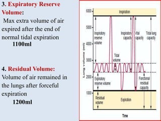 3. Expiratory Reserve
Volume:
Max extra volume of air
expired after the end of
normal tidal expiration
1100ml
4. Residual Volume:
Volume of air remained in
the lungs after forceful
expiration
1200ml
 
