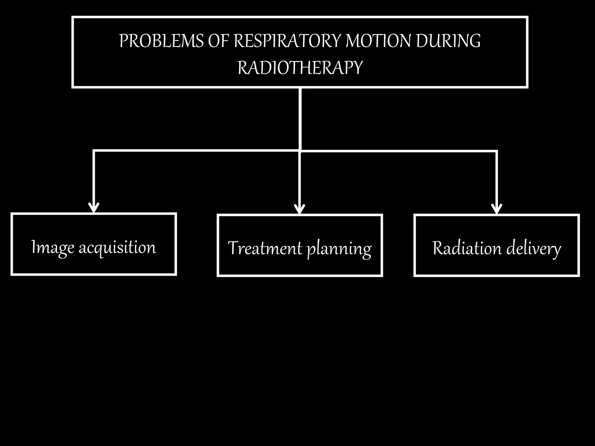 Respiration motion management | PPT