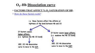 O2–Hb Dissociation curve
• FACTORS THAT AFFECT % O2 SATURATION OF HB .
• How do these factors work?
 