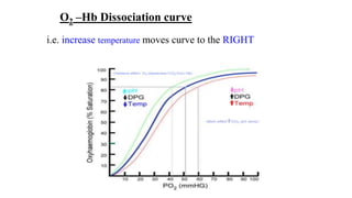 O2 –Hb Dissociation curve
i.e. increase temperature moves curve to the RIGHT
 