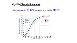 O2–Hb Dissociation curve
i.e. increase in 2,3-BPG moves curve to the RIGHT
 