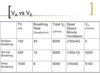 VA vs VE
            TV     Breathing       Total VE Dead        VA
            (ml)   Rate                     Space       (ml/min)
                   (breaths/min)   (ml/min) Minute
                                            Ventilation
Shallow     150    40              6000     (150x40)    0
Breathing

Normal      500    12              6000     (150x12)     4200
Breathing

Deep        1000   6               6000     (150x6)      5100
Breathing
 