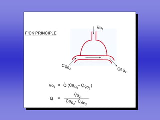 .
                                    Vo2
FICK PRINCIPLE




                   -
                 C vo
                        2                 Ca o
                                                 2


          .     .
                             -
          Vo2 = Q ( Ca o - C vo )
                         2     2
                       .
           .          Vo2
          Q =
                           -
                  Ca o - C vo
                            2   2
 