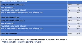 CÁLCULO PARA LA NOTA FINAL DE LA ASIGNATURA O NOTA PROMOCIONAL (PROMO):
PROMO = 20%*EP1 + 30%*EVP + 20%*EP2 + 30%*EVF
COMPONENETES DE LA EVALUACIÓN
EVALUACIÓN DE PROCESO 1 (EP1) 20%
PROMEDIO TEORÍA T 50%
PRACTICA EN AULA (CASO CLÍNICO) PA 20%
PRÁCTICA EN LABORATORIO ( PRE TEST 15%, RÚBRICA 15%) PL 30%
EVALUACIÓN PARCIAL (EVP) 30%
EVALUACIÓN DE PROCESO 2 (EP2) 20%
PROMEDIO TEORÍA T 50%
PRACTICA EN AULA (CASO CLÍNICO) PA 20%
PRÁCTICA EN LABORATORIO ( PRE TEST 15%, RÚBRICA 15%) PL 30%
EVALUACIÓN FINAL (EVF) 30%
 